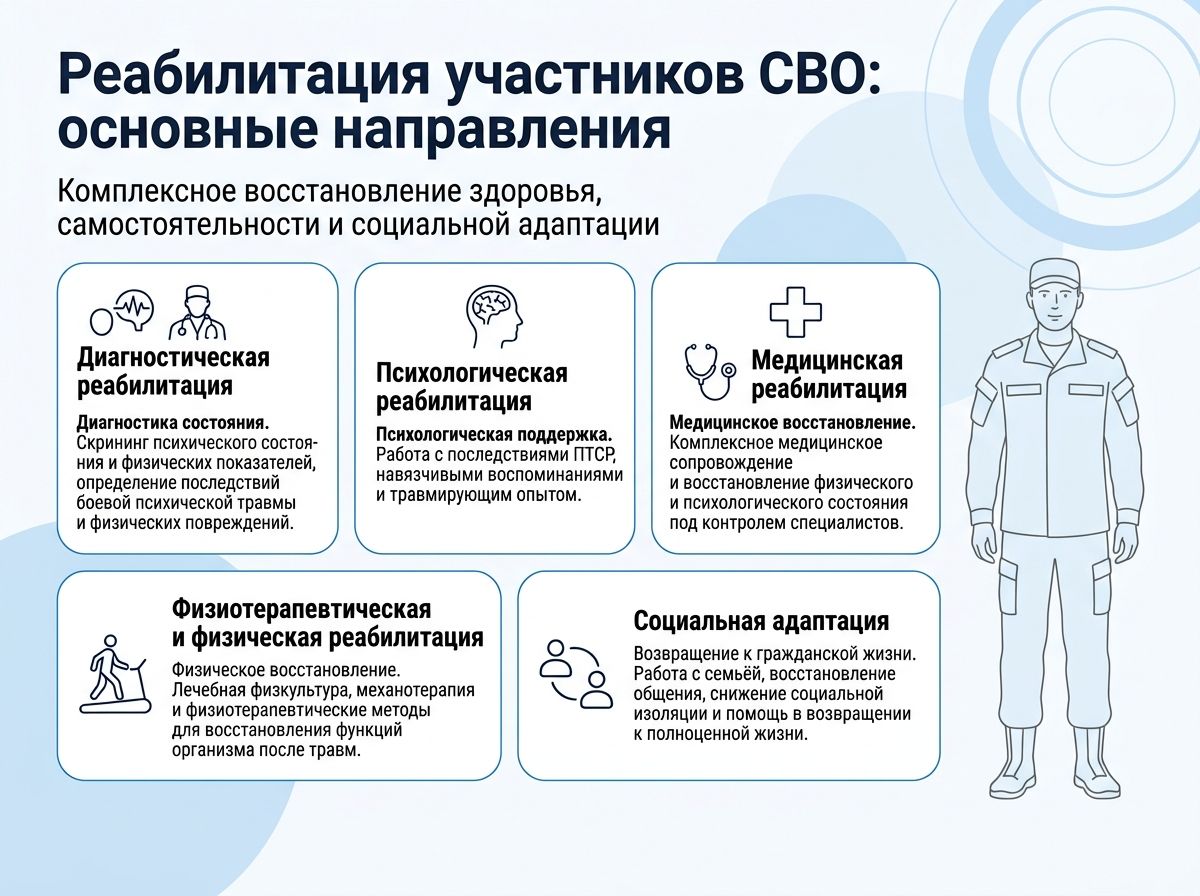 Реабилитация участников СВО в Нерчинске инфографика